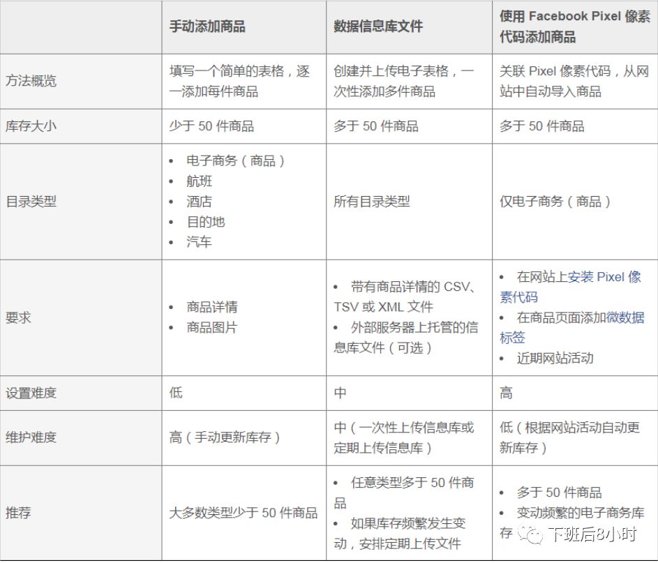 千人千面--手把手教你如何设置Facebook(DPA)动态广告