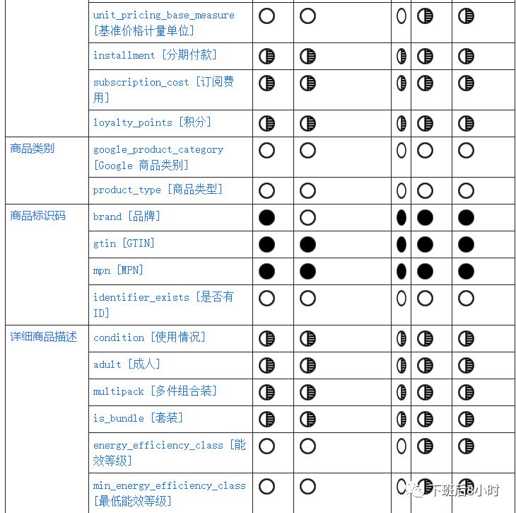 手把手教你如何设置谷歌购物广告（Shopping ads）