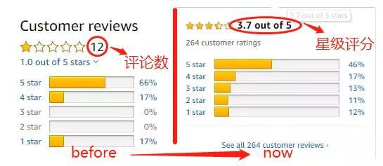 亚马逊送评，卖家一夜暴增1000条Review！