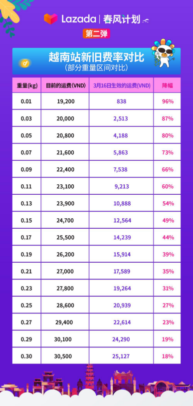 越南站运费最高降96%！“Lazada 春风计划”系列举措助商家复苏