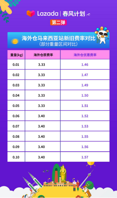 越南站运费最高降96%！“Lazada 春风计划”系列举措助商家复苏