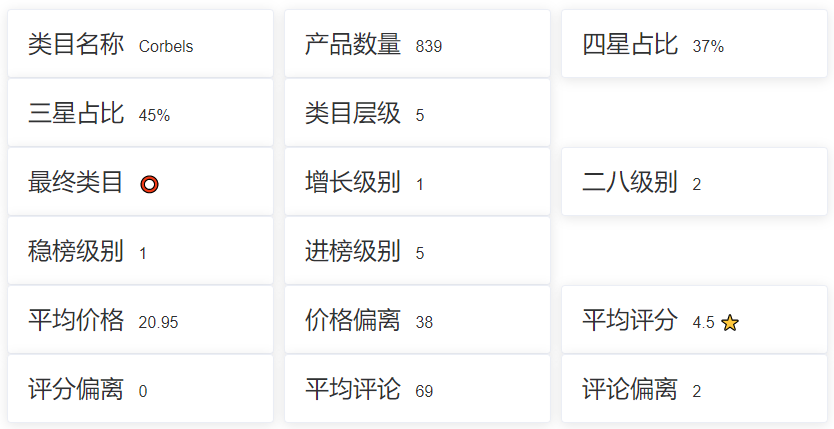 亚马逊选品（美国）BestSeller 类目剖析（第十期）- Millwork Corbels