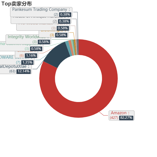 亚马逊选品（美国）BestSeller 类目剖析（第十期）- Millwork Corbels