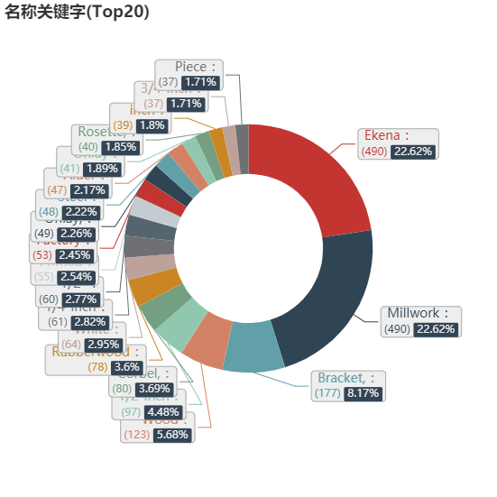 亚马逊选品（美国）BestSeller 类目剖析（第十期）- Millwork Corbels