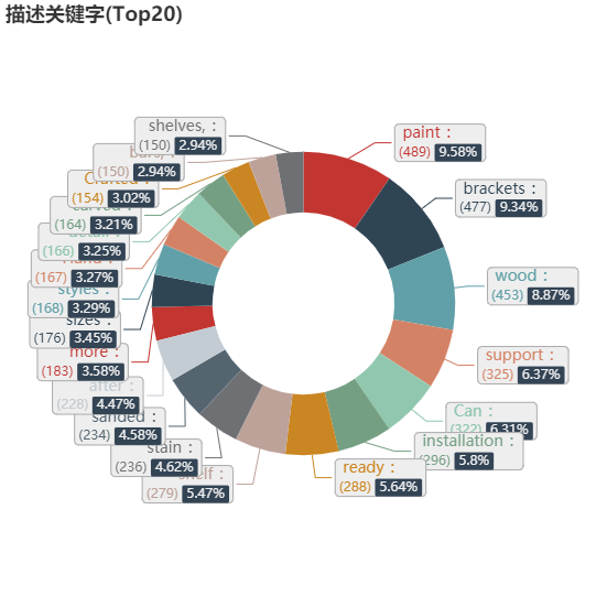 亚马逊选品（美国）BestSeller 类目剖析（第十期）- Millwork Corbels