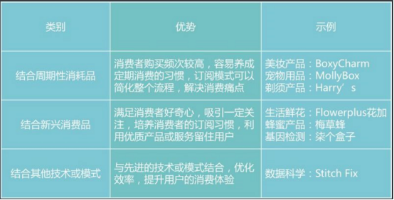 出口电商模式探索：在国外大火的订阅电商，能否成为2020卖家的新增量