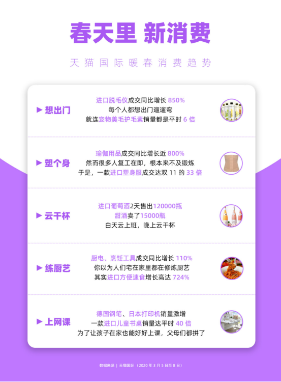 春天里的新消费，天猫国际上进口脱毛仪、塑身服、儿童学习桌热卖