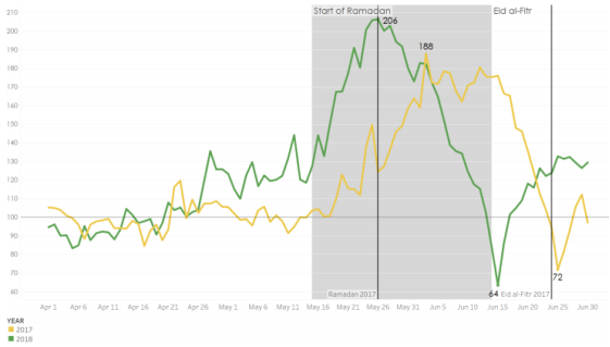 2020齋月旺季將至，中東電商的商機(jī)在哪？