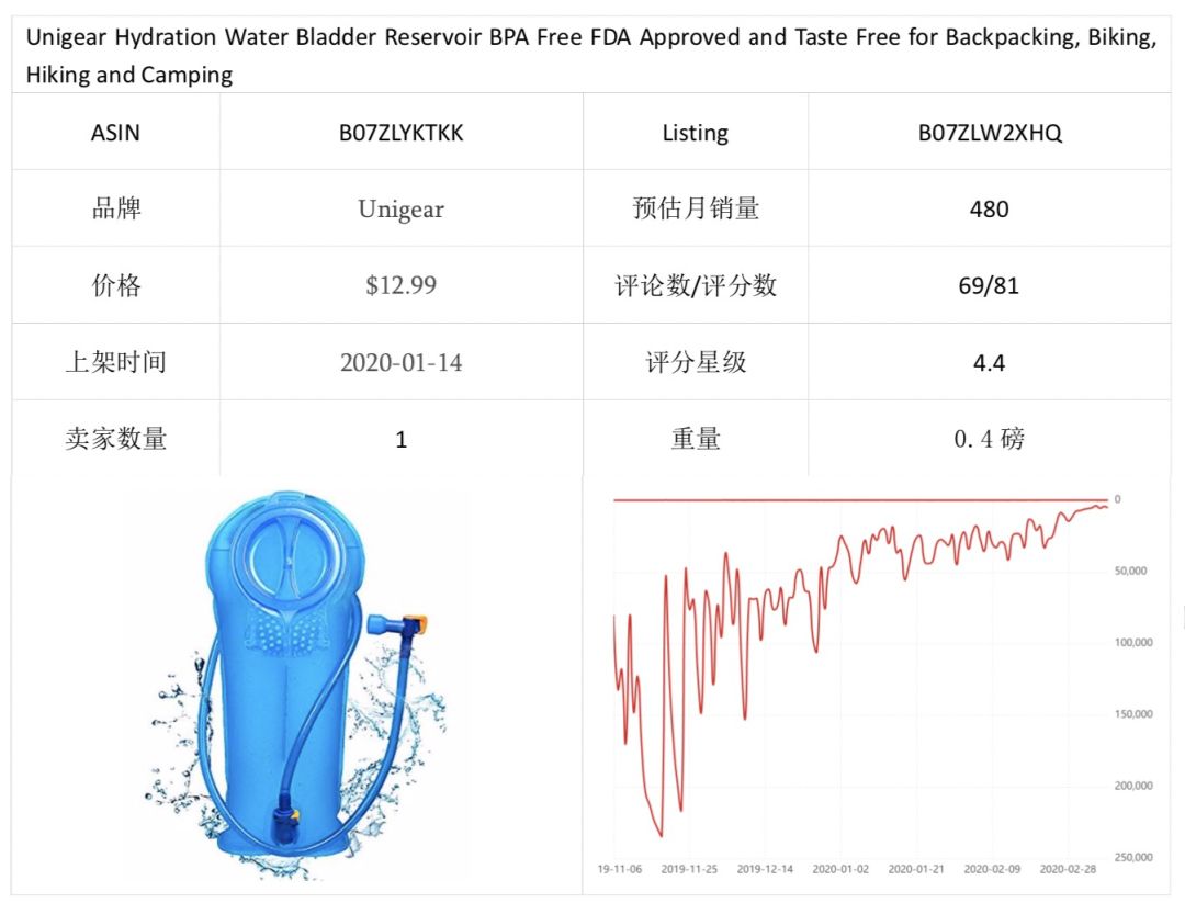 选品 | 潜力爆品推荐报告(四)