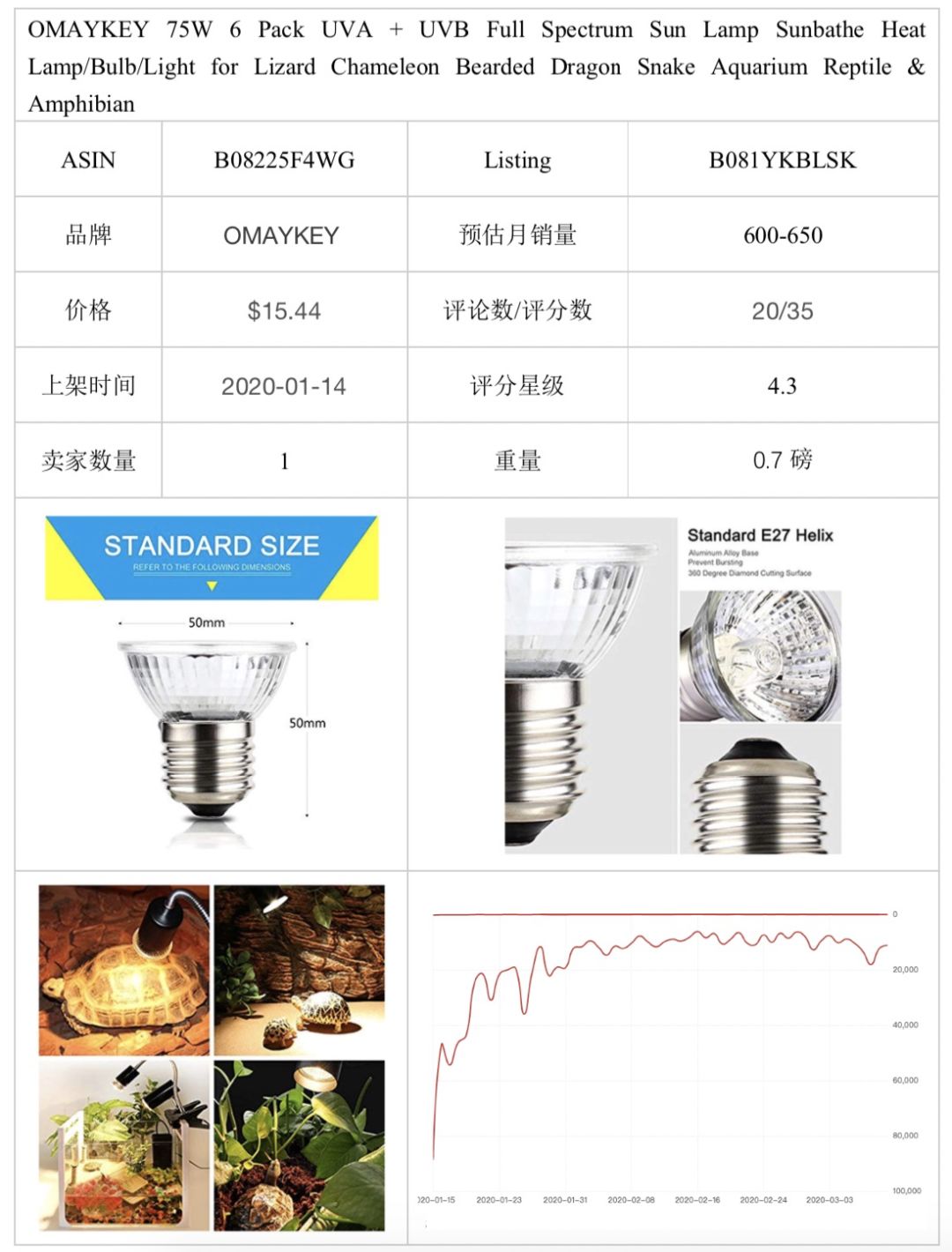 选品 | 潜力爆品推荐报告(四)