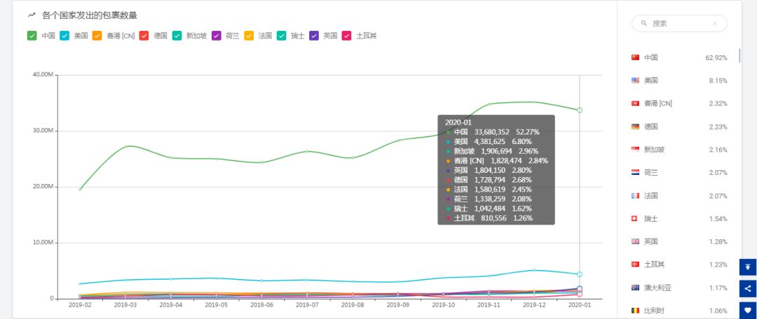 1月全球跨境物流数据分析
