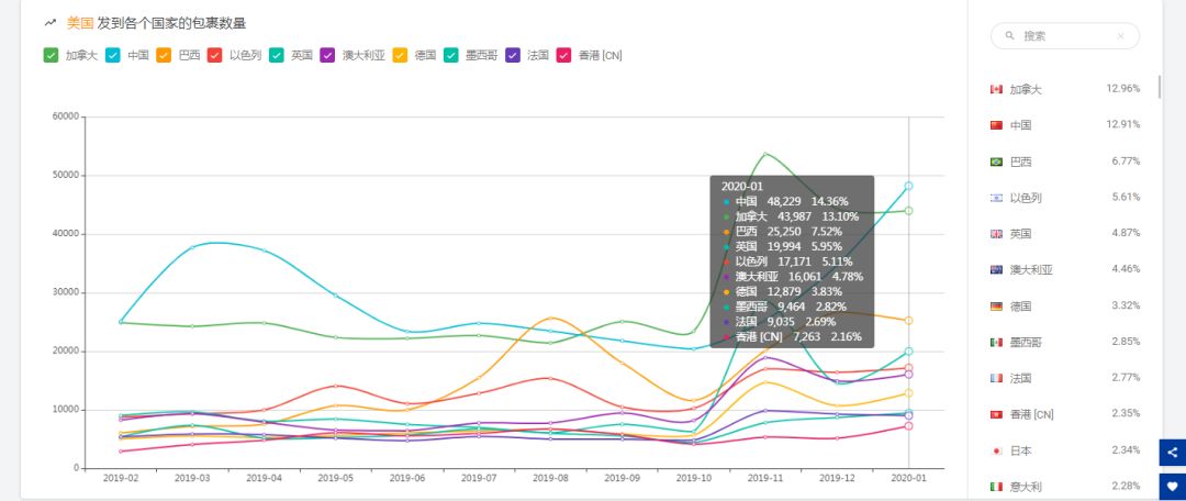 1月全球跨境物流数据分析