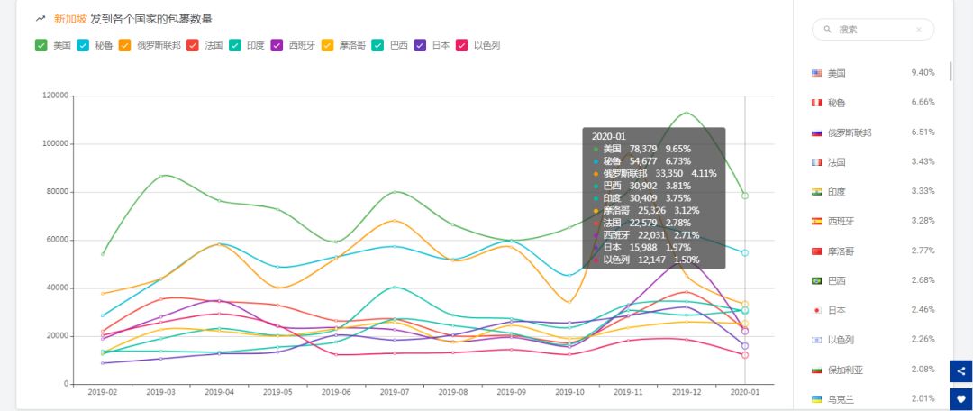 1月全球跨境物流数据分析