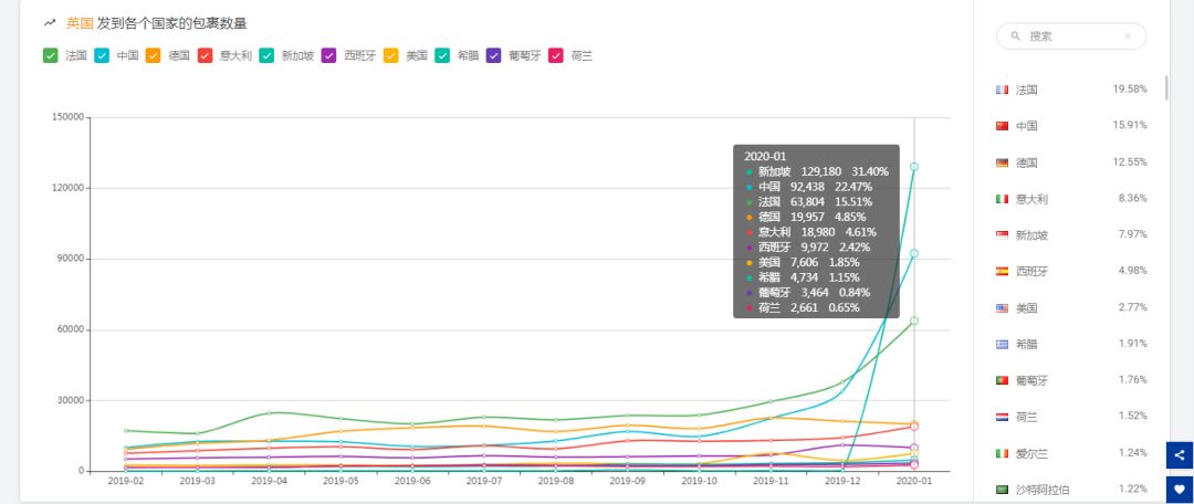 1月全球跨境物流数据分析