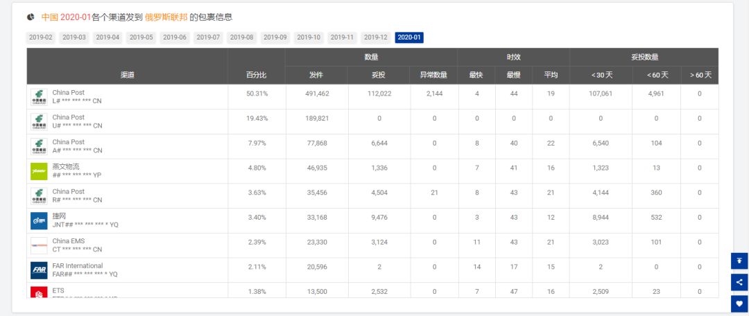 1月全球跨境物流数据分析