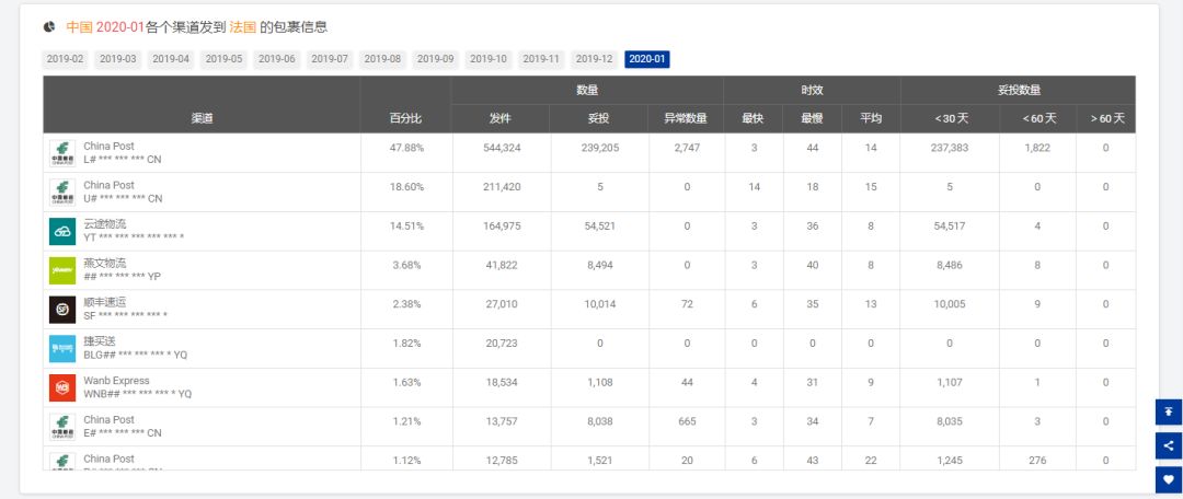 1月全球跨境物流数据分析