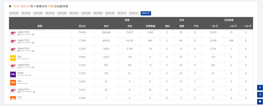 1月全球跨境物流数据分析