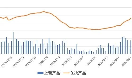 Wish复工后的明星产品，增长率4颗星！