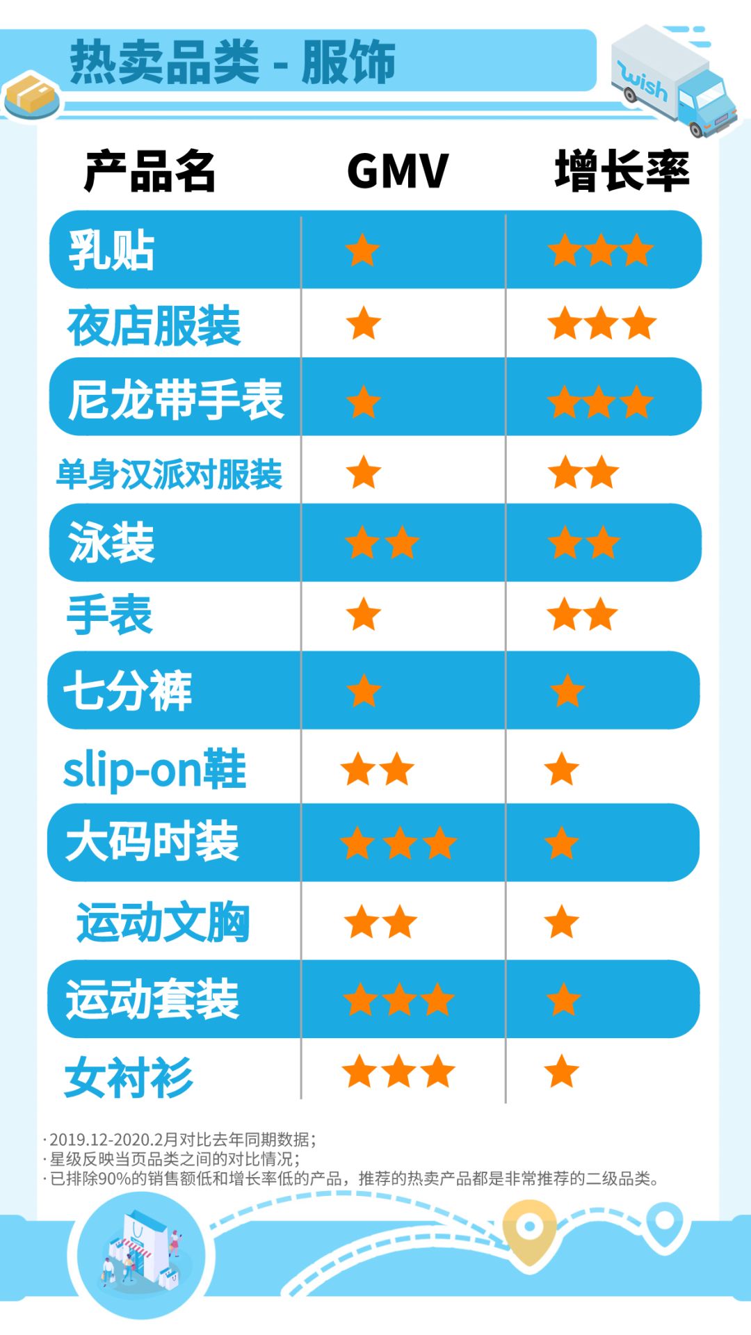 Wish复工后的明星产品，增长率4颗星！