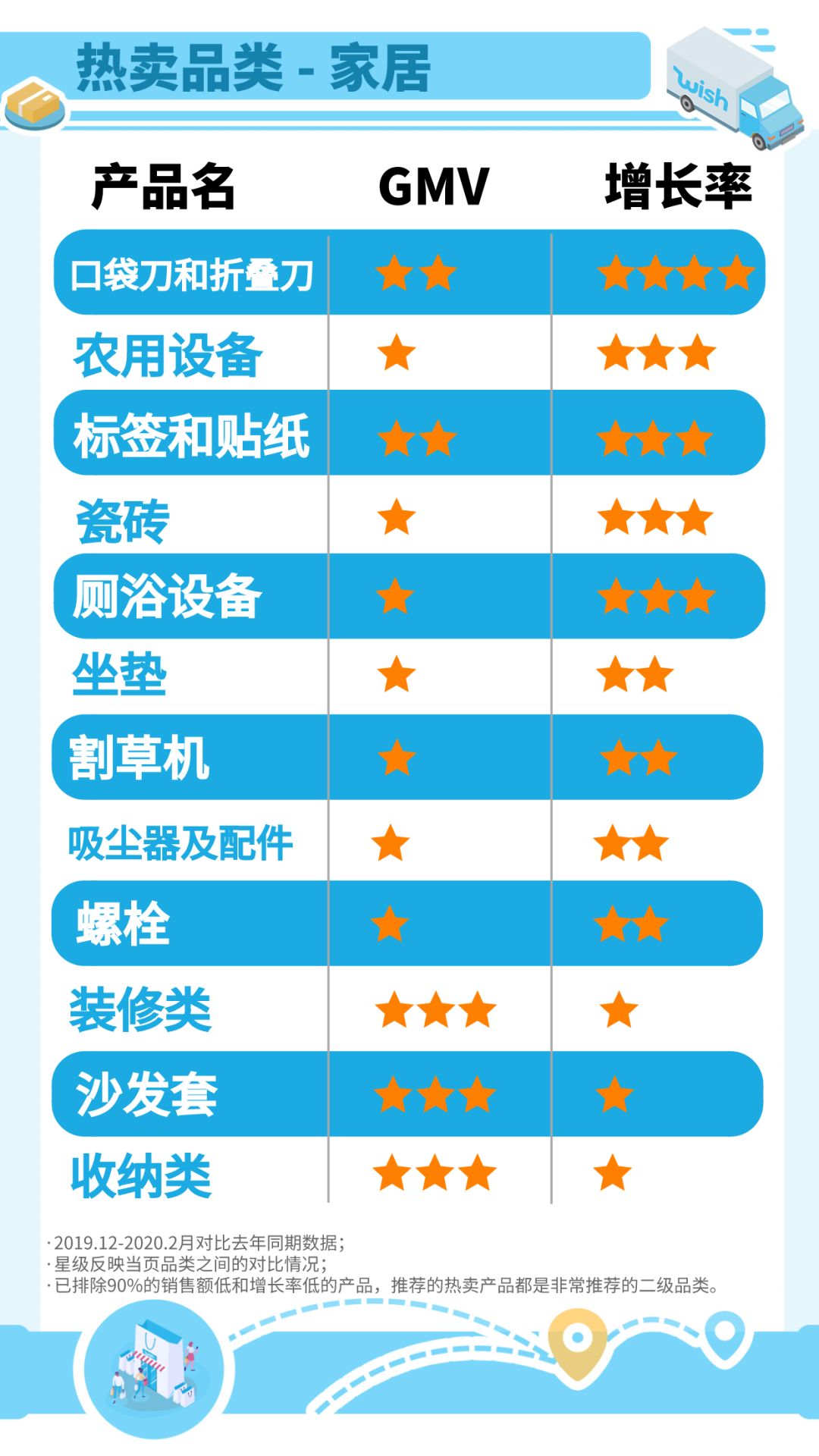 Wish复工后的明星产品，增长率4颗星！