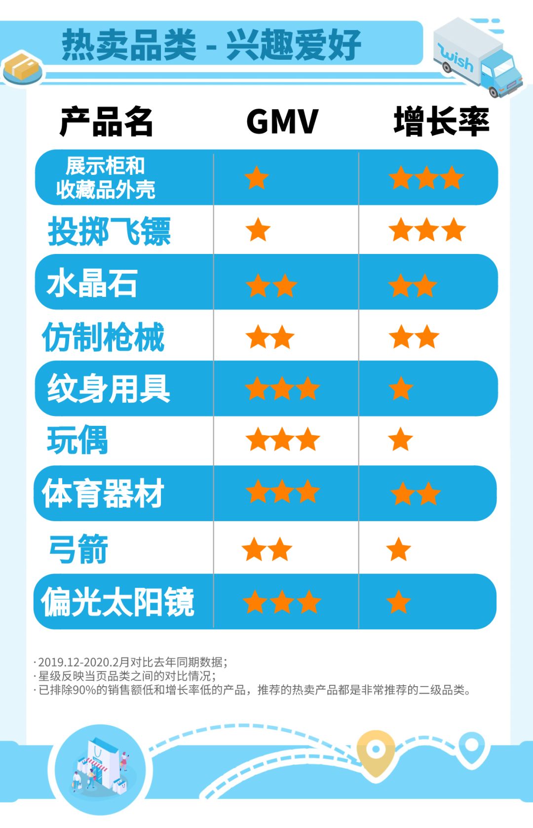 Wish复工后的明星产品，增长率4颗星！