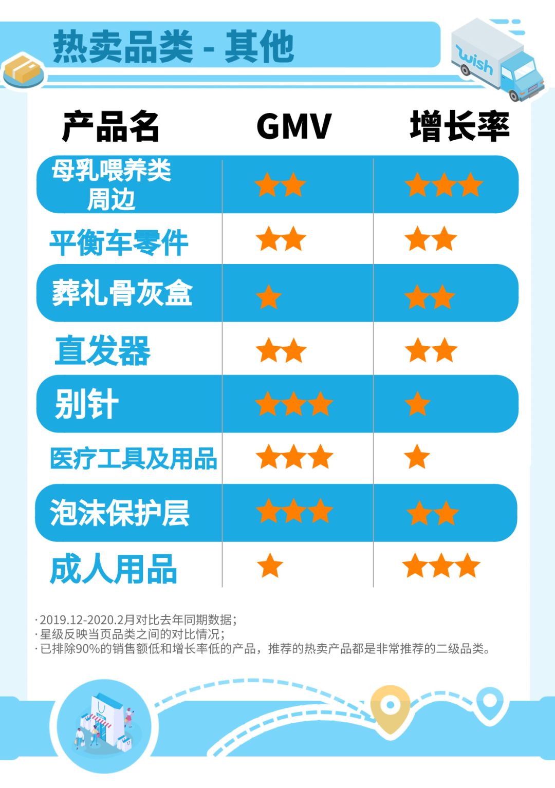 Wish复工后的明星产品，增长率4颗星！