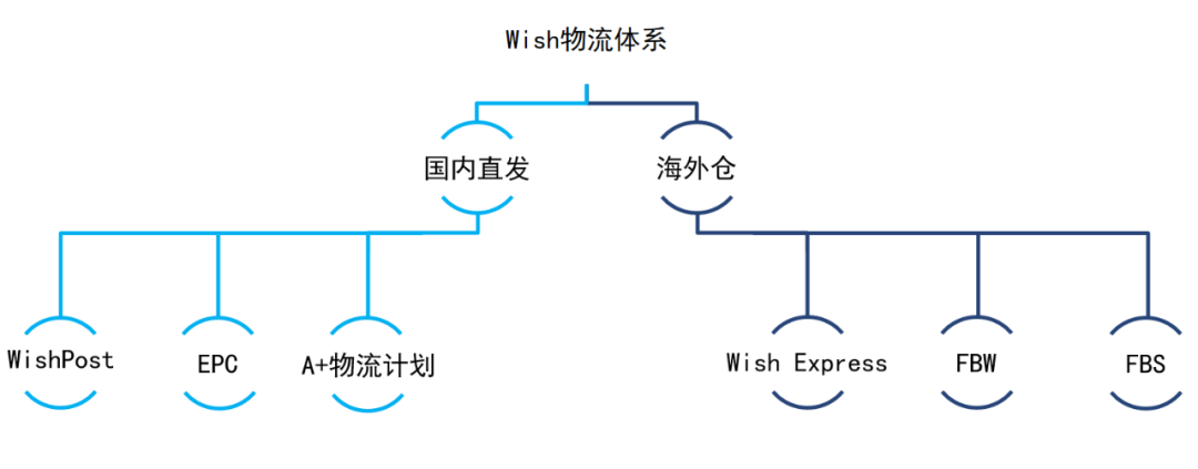 Wish复工后的明星产品，增长率4颗星！