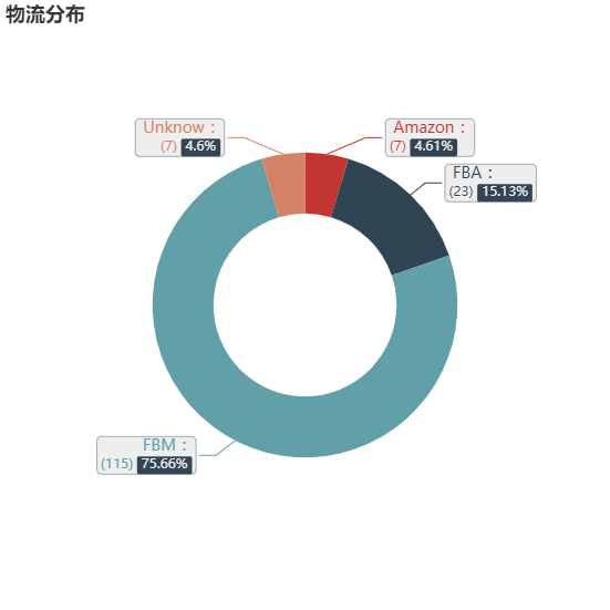 亚马逊选品（美国）BestSeller 类目剖析（第十二期）- Tire Covers