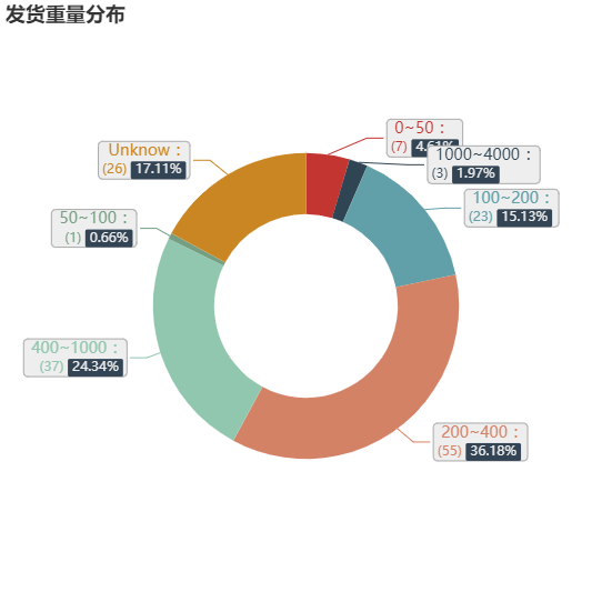 亚马逊选品（美国）BestSeller 类目剖析（第十二期）- Tire Covers