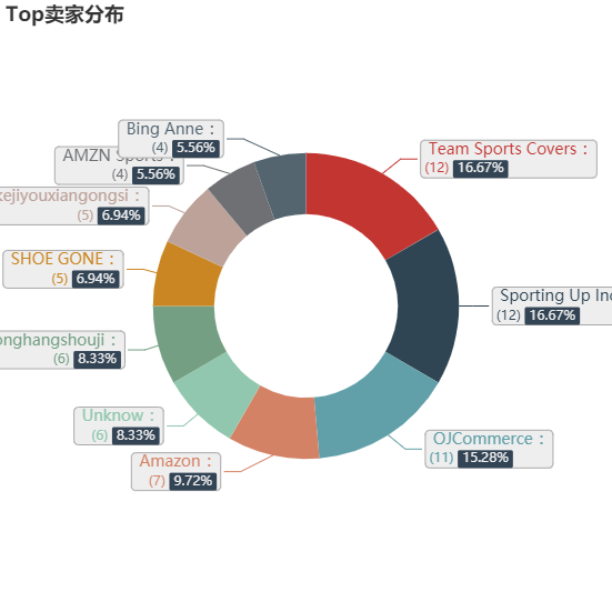 亚马逊选品（美国）BestSeller 类目剖析（第十二期）- Tire Covers