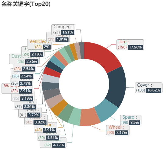 亚马逊选品（美国）BestSeller 类目剖析（第十二期）- Tire Covers