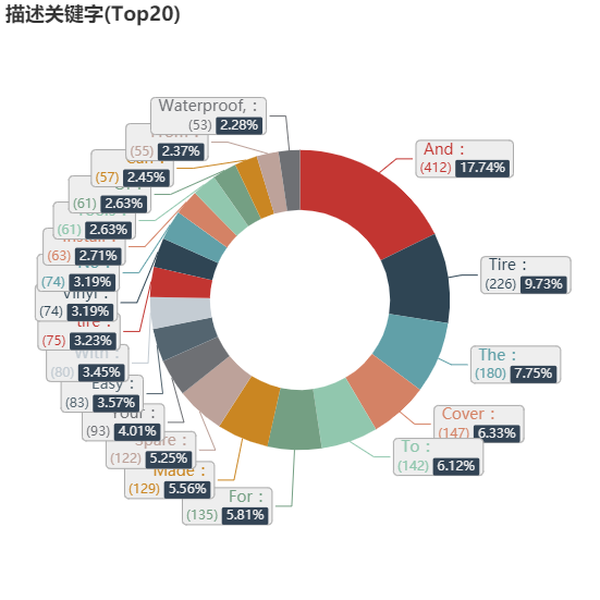 亚马逊选品（美国）BestSeller 类目剖析（第十二期）- Tire Covers