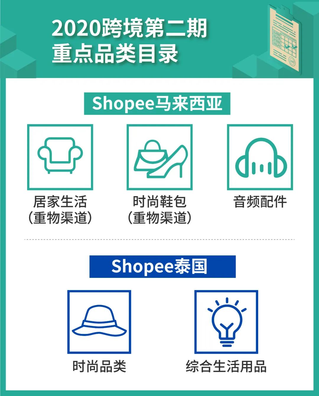 Shopee馬來泰國2020重點類目及激勵政策來襲～追加新店曝光獎勵
