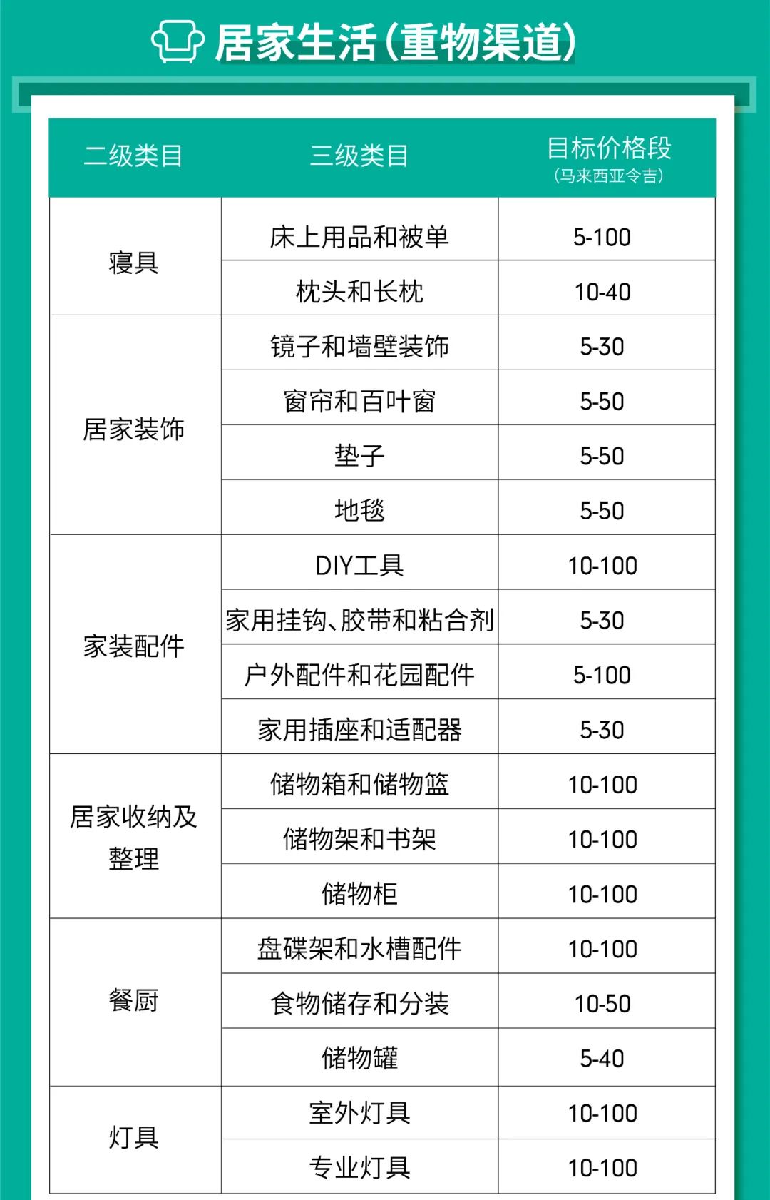 Shopee馬來泰國2020重點類目及激勵政策來襲～追加新店曝光獎勵