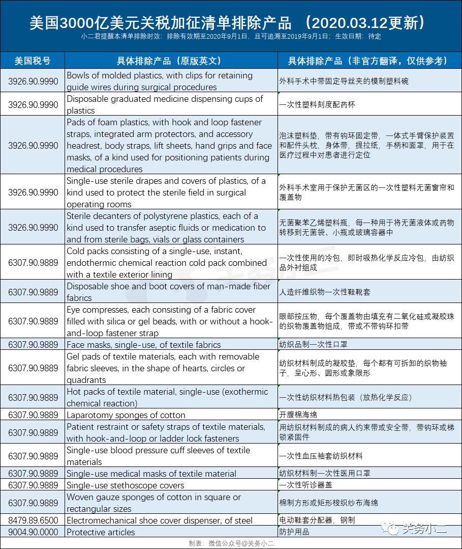 美国公布3000亿关税第二批排除清单，又有部分医疗防护产品免加征关税