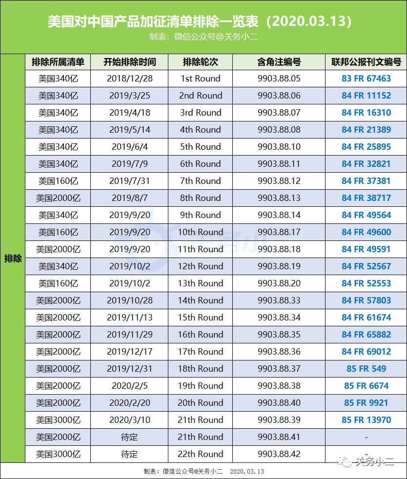 美国公布3000亿关税第二批排除清单，又有部分医疗防护产品免加征关税