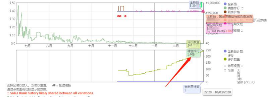 爆料：亚马逊美国服饰跌幅超30%，未来一周销量走势是关键