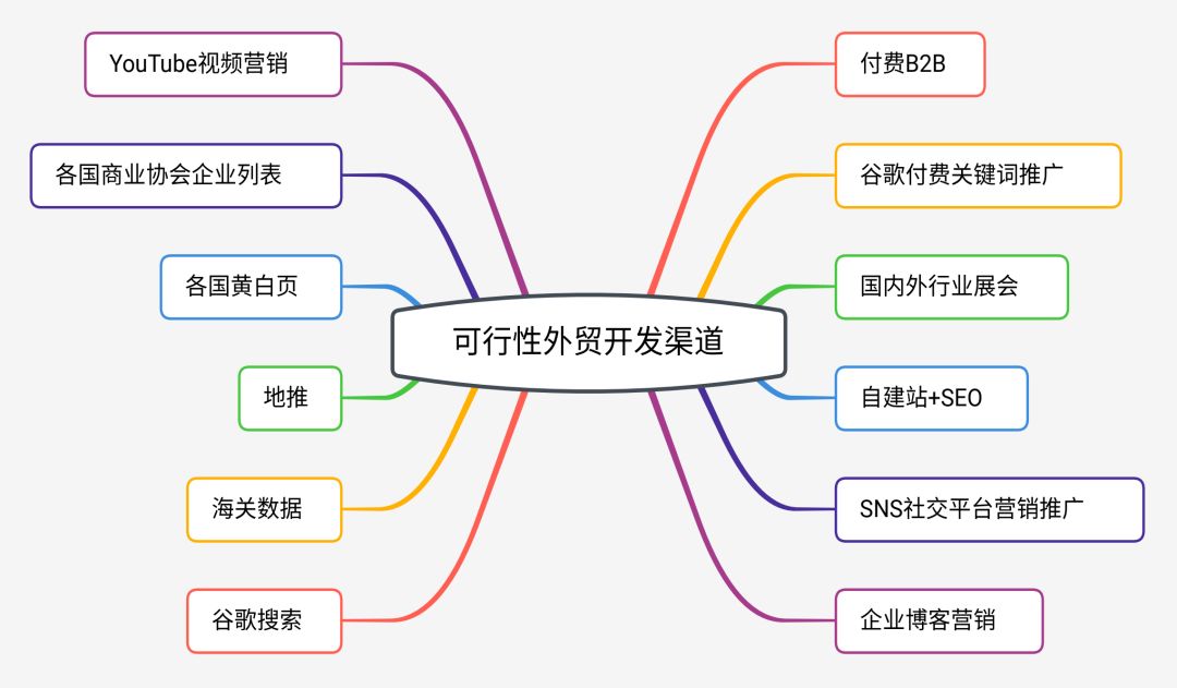 只做付费B2B的外贸人，真的没有出路了吗