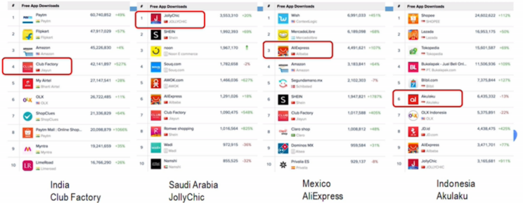 Facebook优化师：独立站卖家需了解的流量来源和占比分析