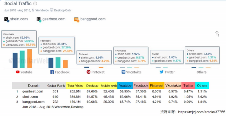 Facebook优化师：独立站卖家需了解的流量来源和占比分析