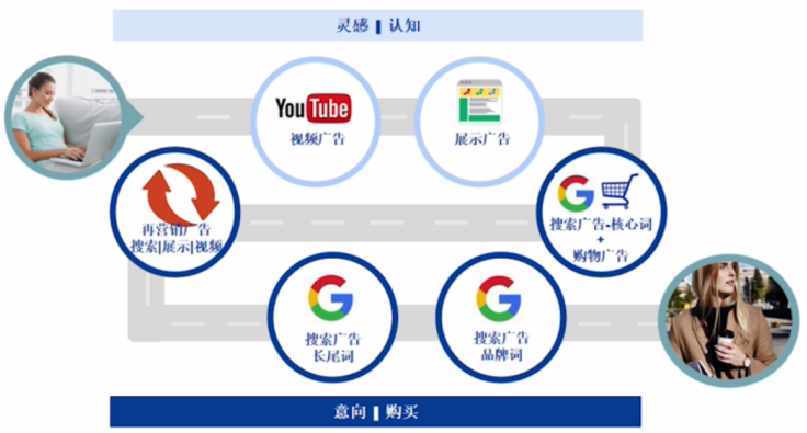 Facebook优化师：独立站卖家需了解的流量来源和占比分析