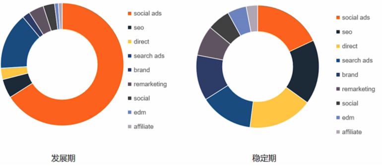 Facebook优化师：独立站卖家需了解的流量来源和占比分析