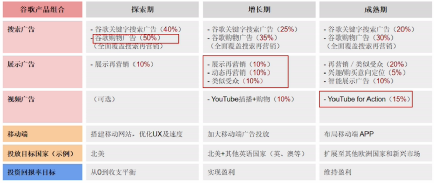 Facebook优化师：独立站卖家需了解的流量来源和占比分析