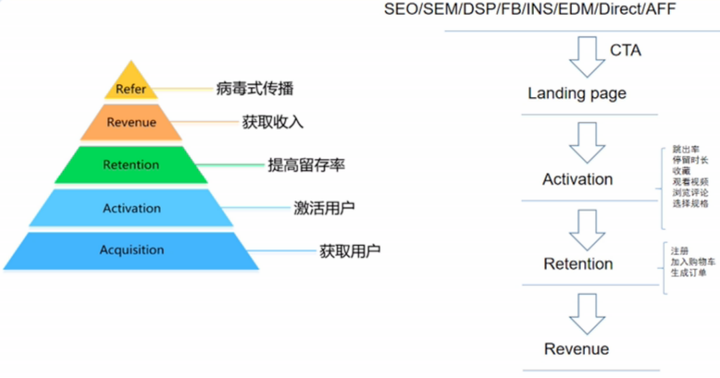 Facebook优化师：独立站卖家需了解的流量来源和占比分析