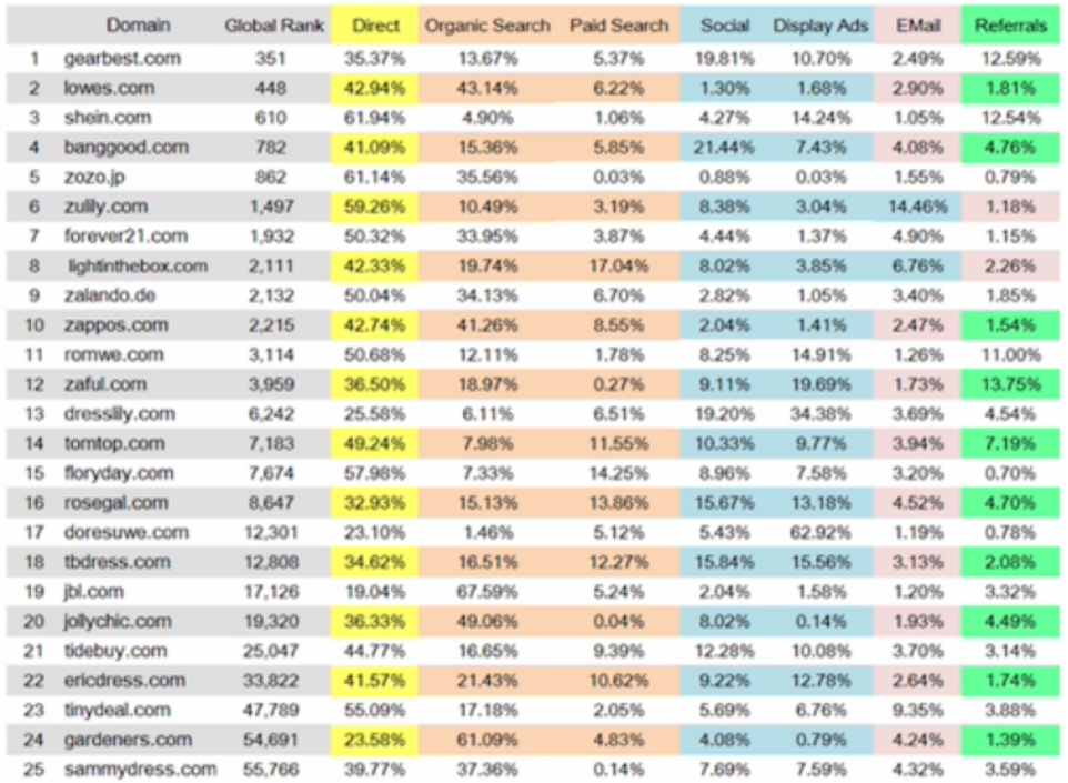 Facebook优化师：独立站卖家需了解的流量来源和占比分析