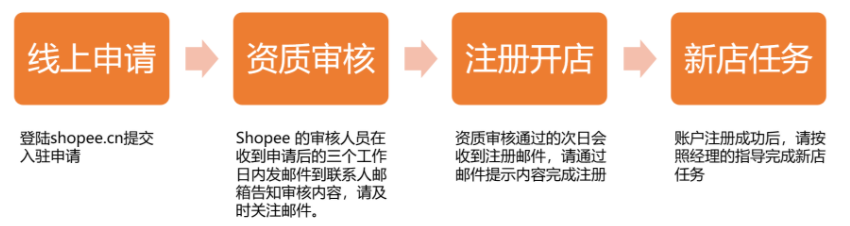 虾皮网怎么入驻?虾皮网哪个站点好?