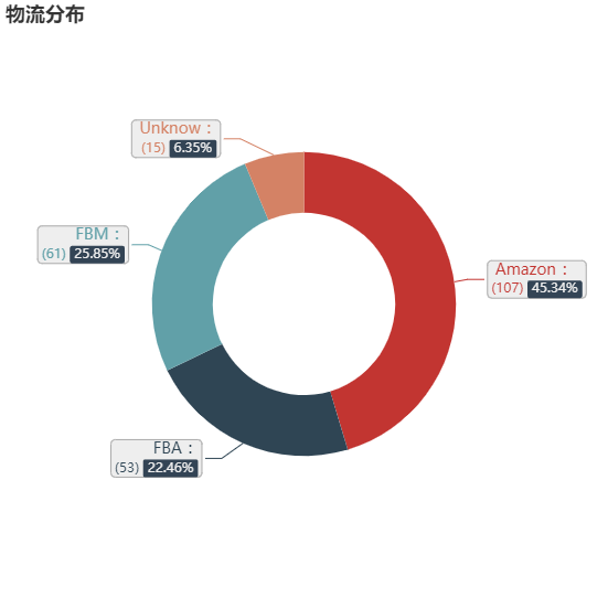 亚马逊选品（美国）BestSeller 类目剖析（第十三期）- Range Hoods