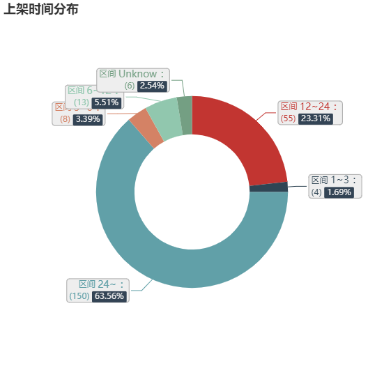亚马逊选品（美国）BestSeller 类目剖析（第十三期）- Range Hoods