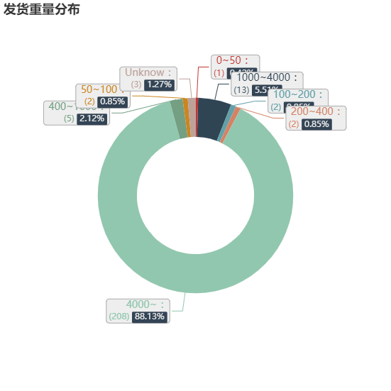 亚马逊选品（美国）BestSeller 类目剖析（第十三期）- Range Hoods