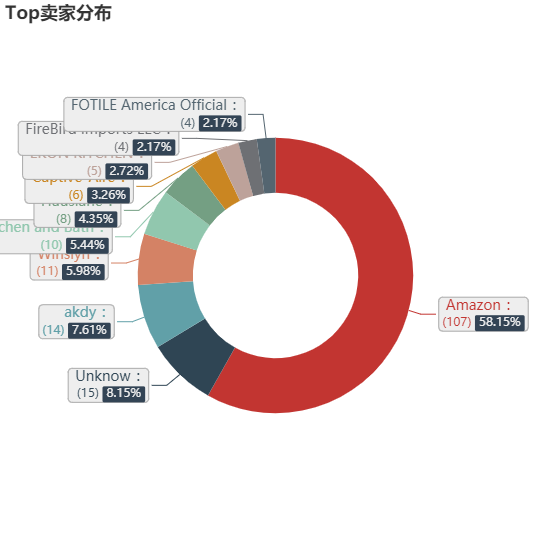 亚马逊选品（美国）BestSeller 类目剖析（第十三期）- Range Hoods